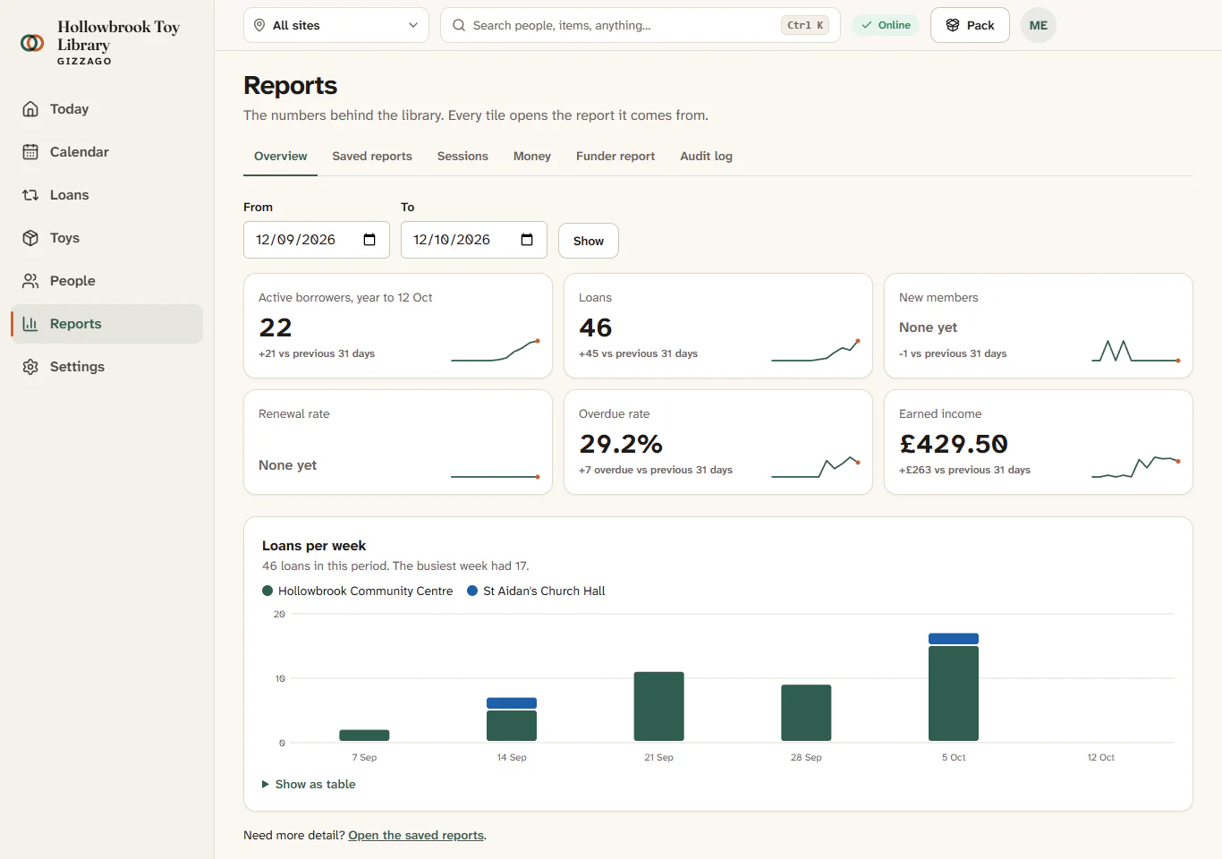 The Reports overview for Hollowbrook Toy Library, with six tiles and the Loans per week chart
